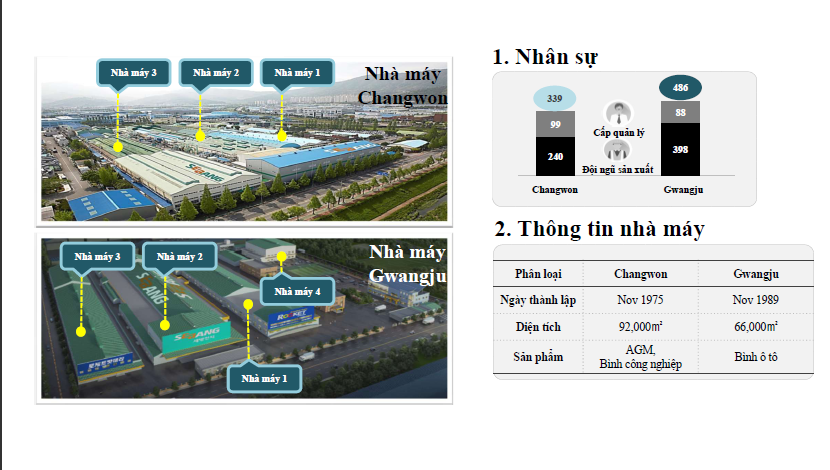 Ắc quy SEBANG và ắc quy Rocket được sản xuất bởi nhà máy thuộc Công Ty Sebang Global Battery Co., Ltd